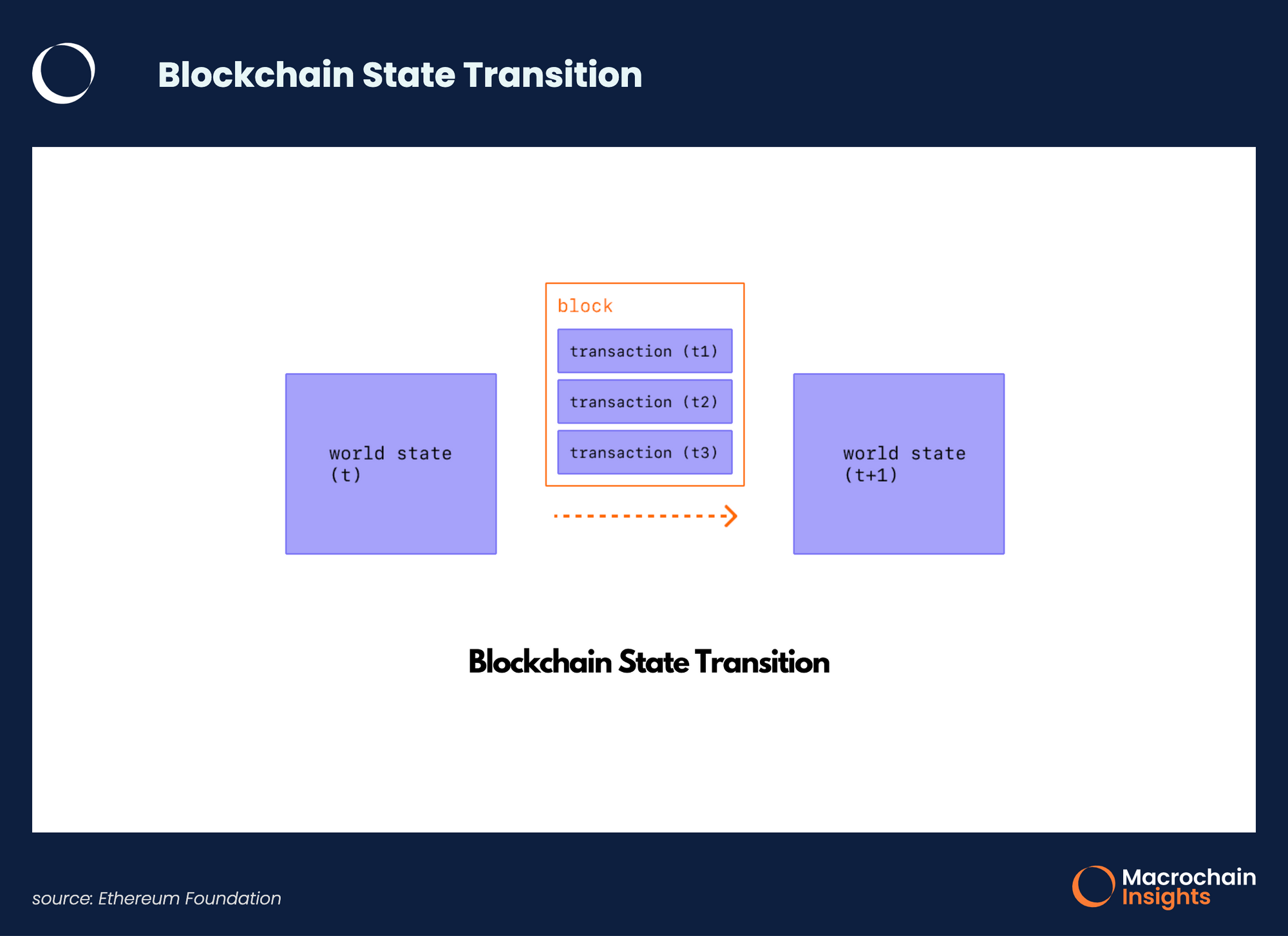 Blockchain State Transition