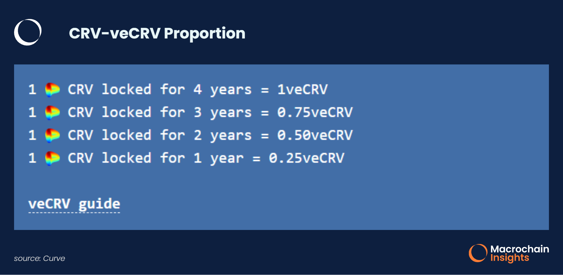 CRV-veCRV Proportion