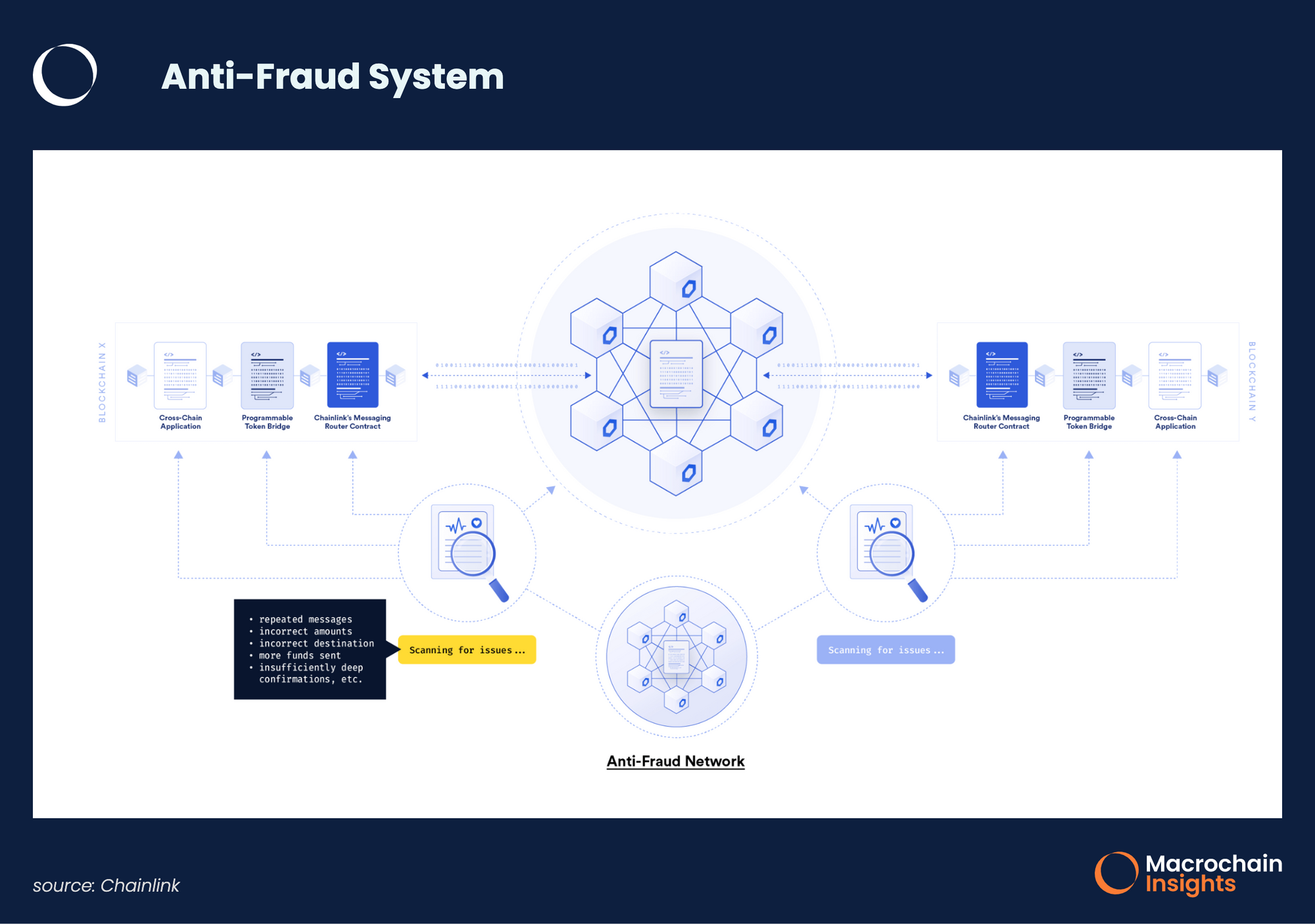 Chainlink Anti-Fraud System