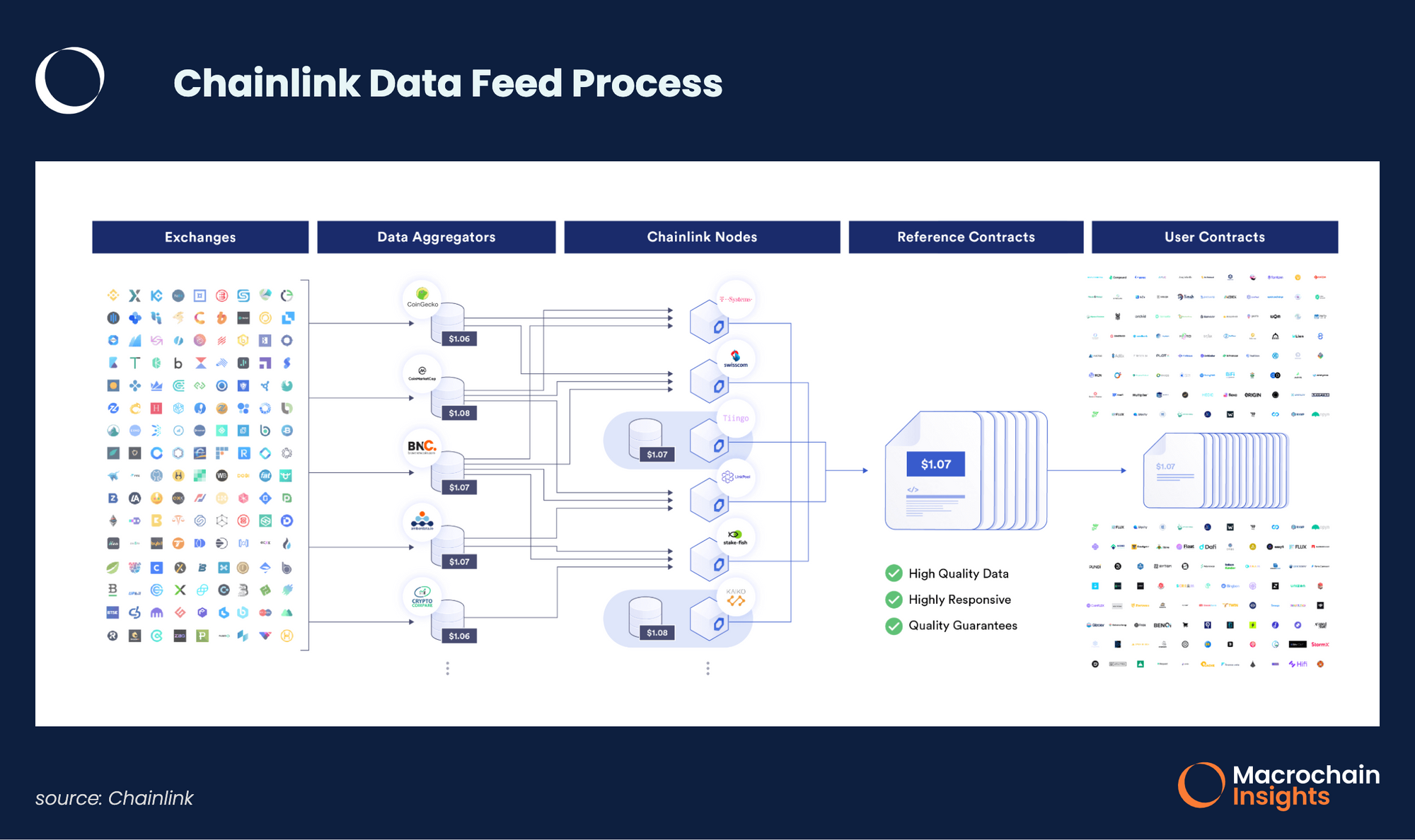 Chainlink Data Feed Process
