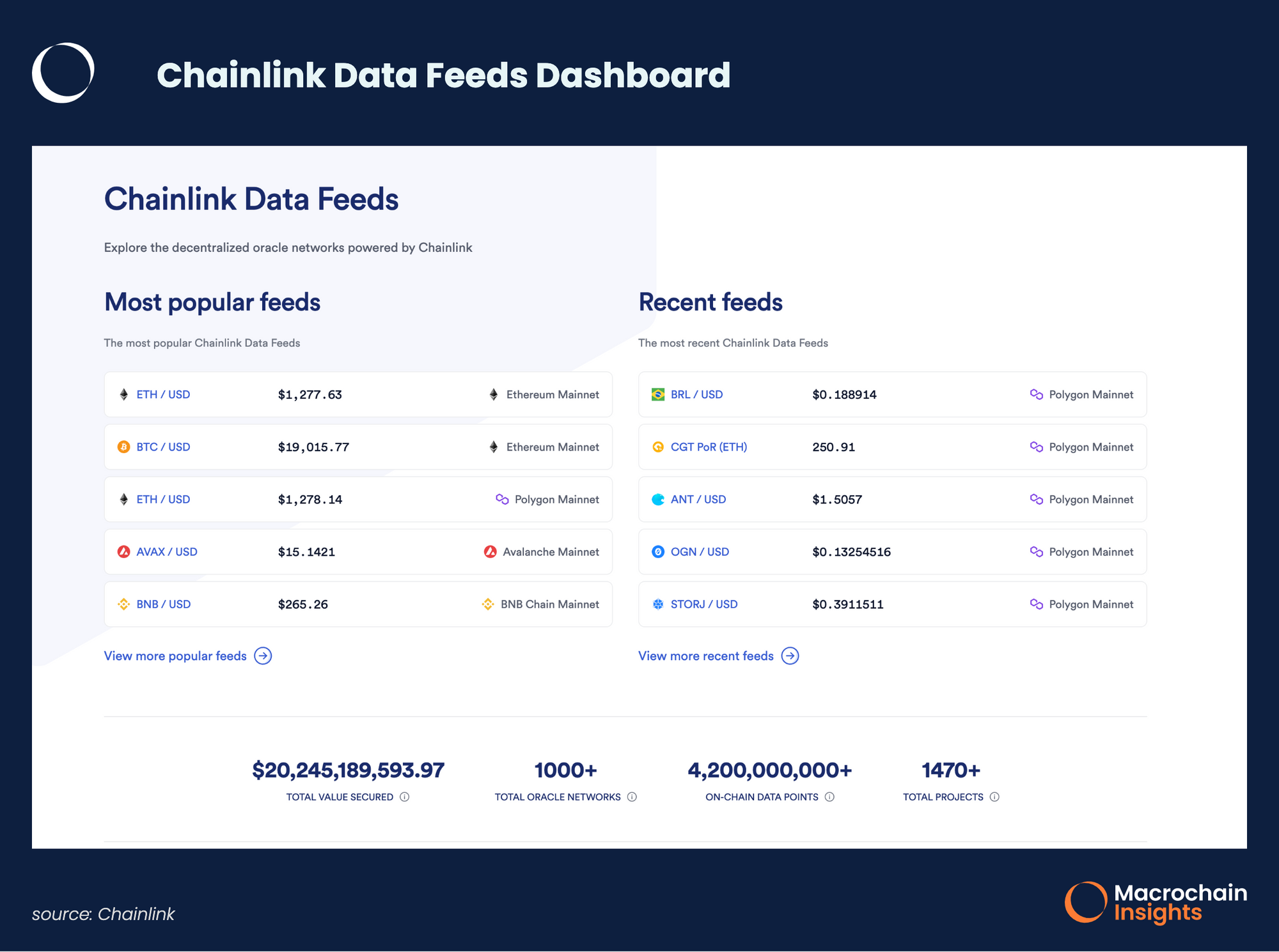 Chainlink Data Feeds
