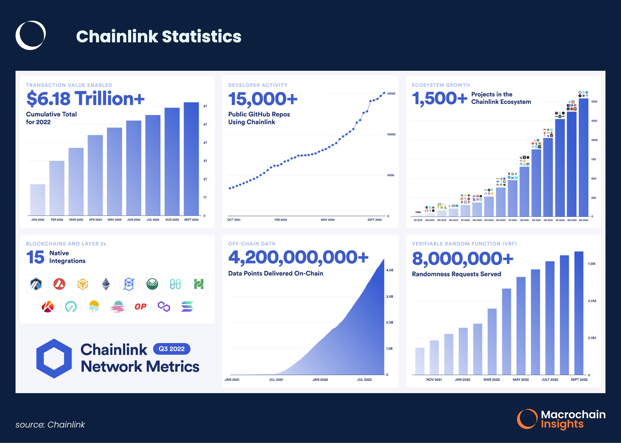 Chainlink Statistics
