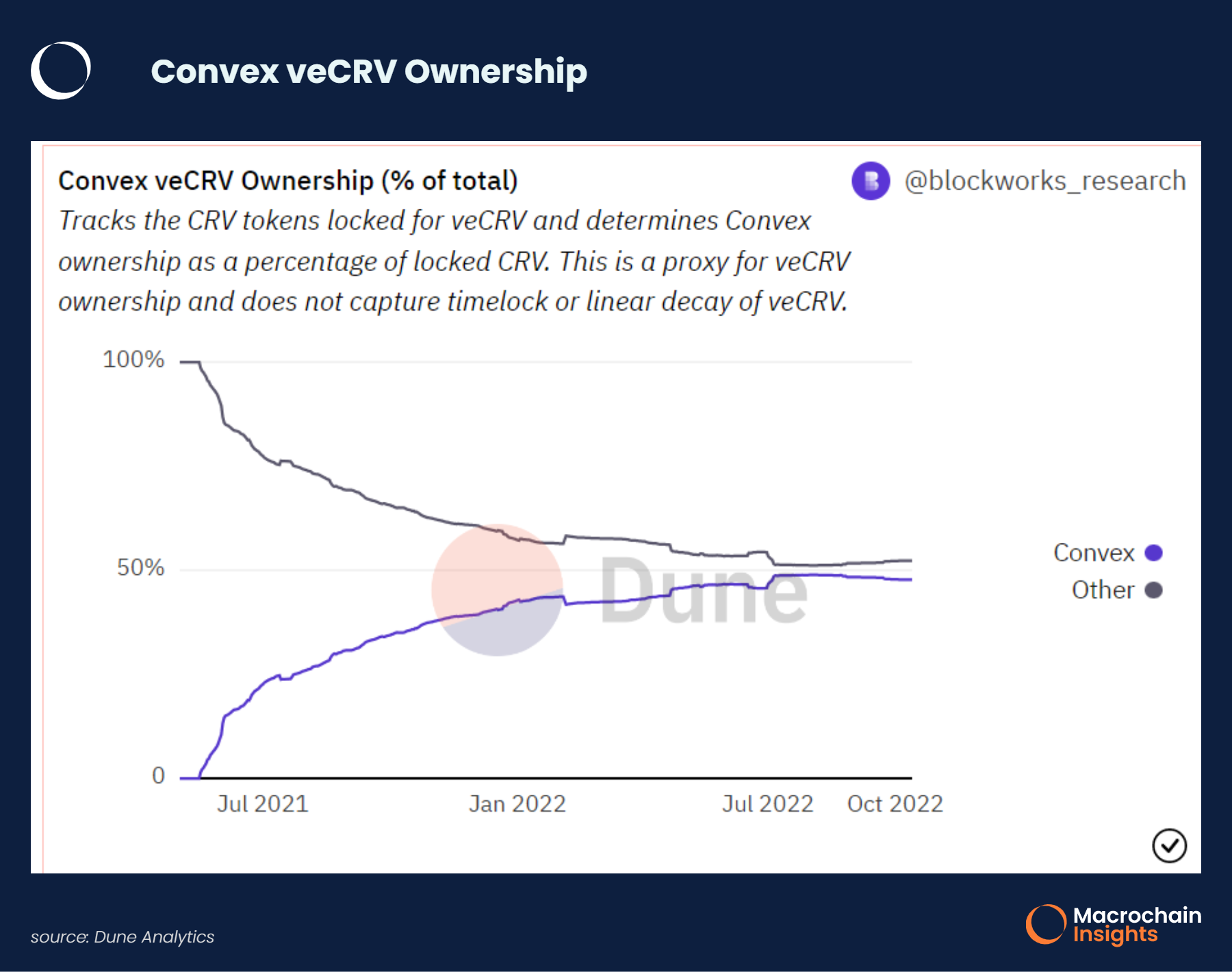 Convex veCRV Ownership