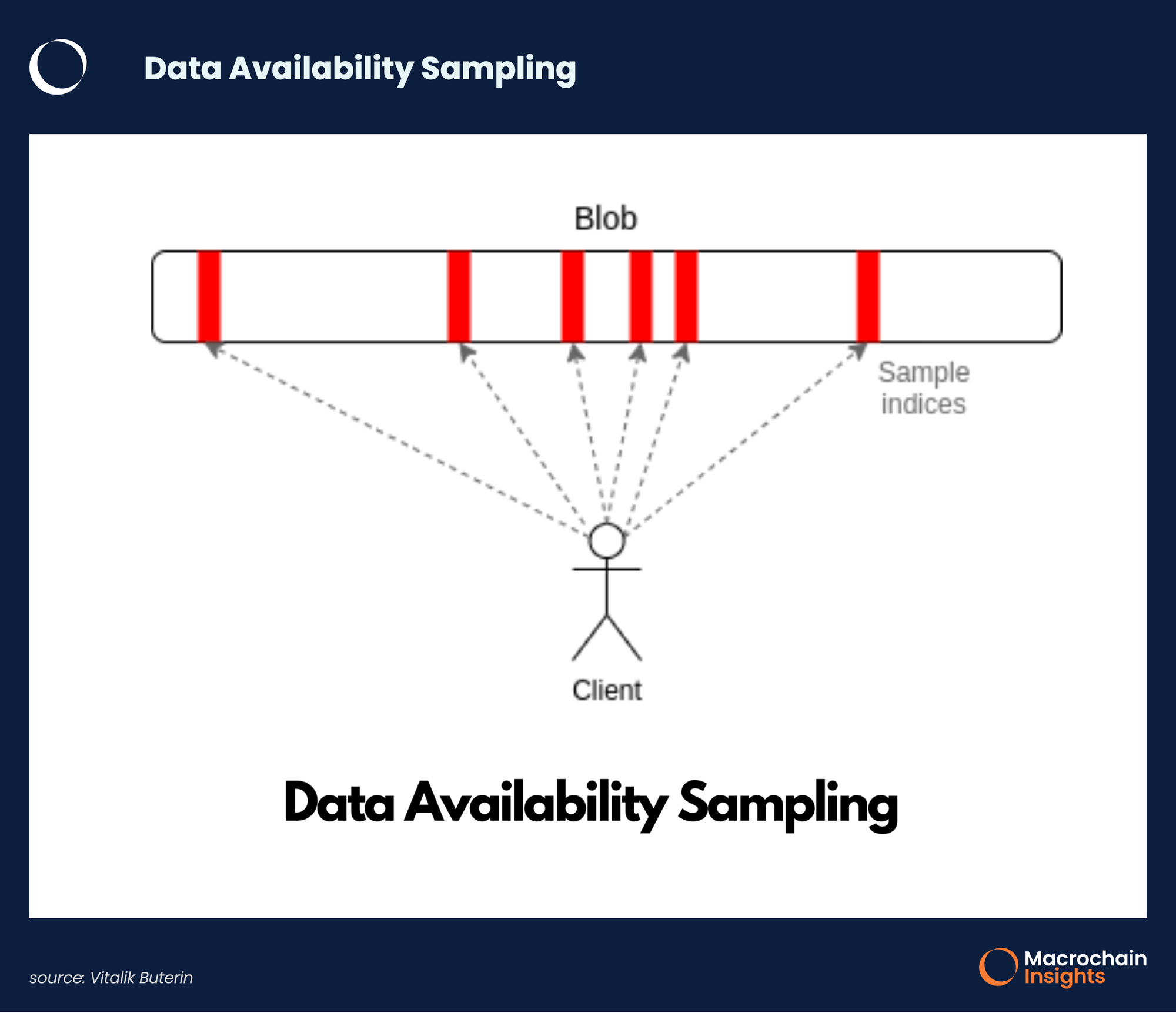 Data Availability Sampling