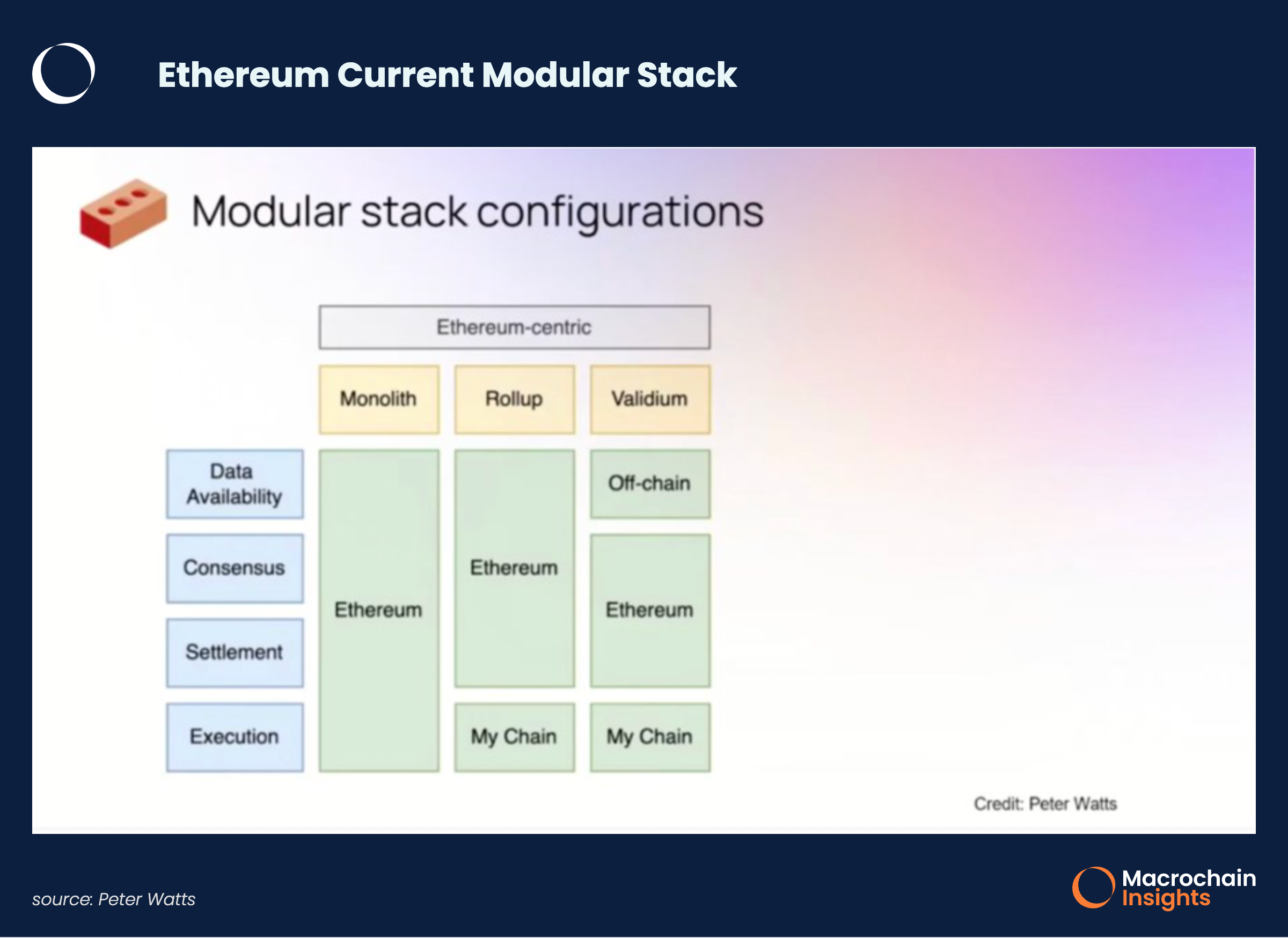 Ethereum Modular Stack
