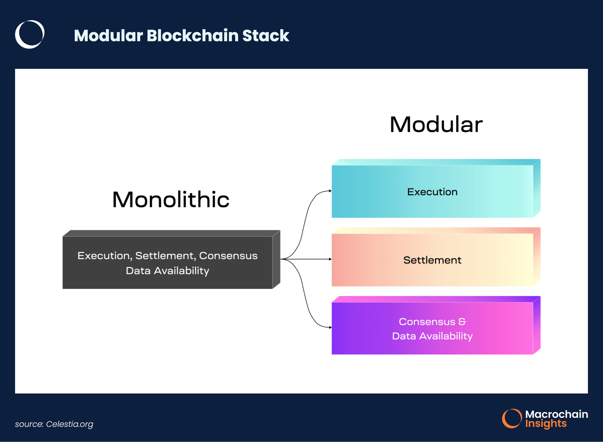 Modular Blockchain