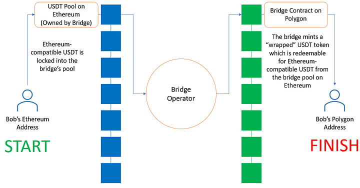 The Bridge Series: The Designs