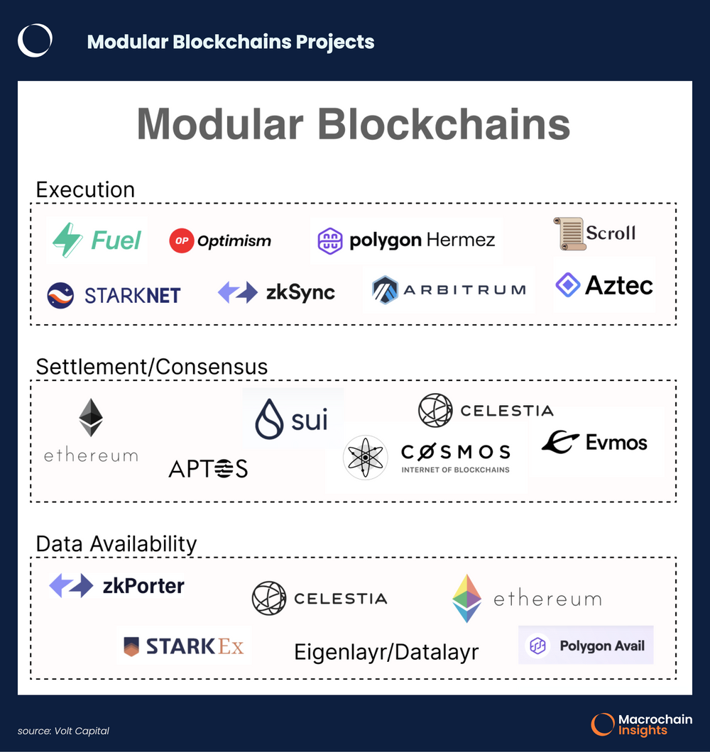 Modular Blockchains: Lý Do Và Cách Hoạt động